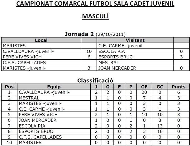 Resultats i classificació segona jornada