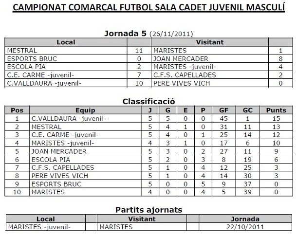 Classificació equip futbol sala Valldaura