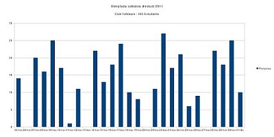 Estudiants a Valldaura Olimpíada solidària d'estudi