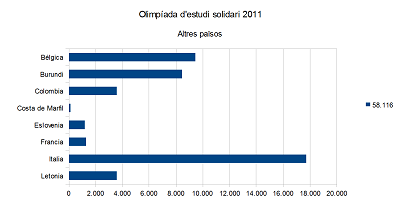 Olímpiada Solidària d'Estudi: Altres països